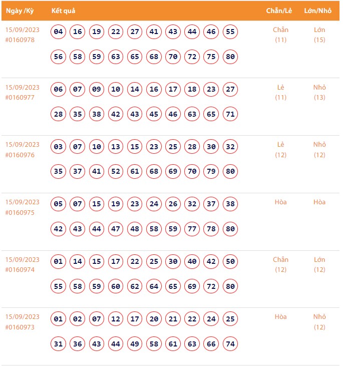 Vietlott 15/9, Kết quả xổ số Keno hôm nay ngày 15/9/2023, Vietlott Keno thứ Sáu 15/9