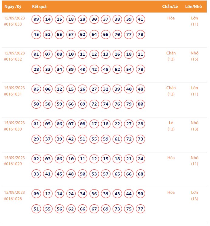 Vietlott 15/9, Kết quả xổ số Keno hôm nay ngày 15/9/2023, Vietlott Keno thứ Sáu 15/9
