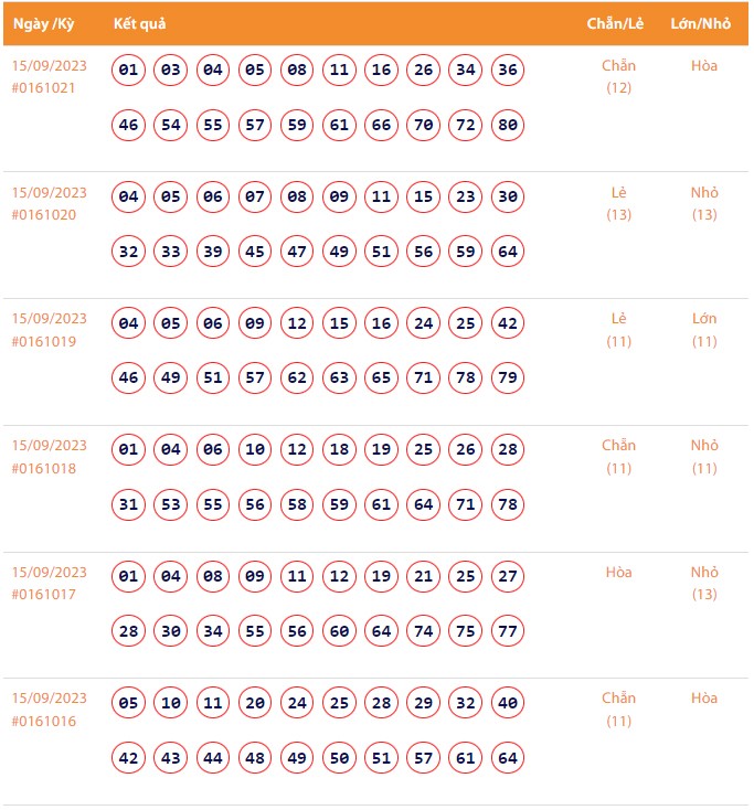 Vietlott 15/9, Kết quả xổ số Keno hôm nay ngày 15/9/2023, Vietlott Keno thứ Sáu 15/9