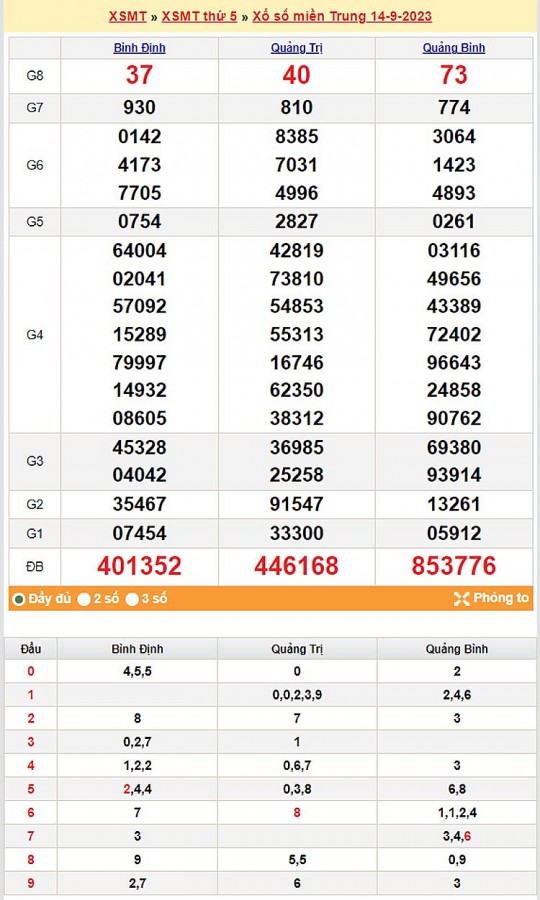 Kết quả Xổ số miền Trung ngày 15/9/2023, KQXSMT ngày 15 tháng 9, XSMT 15/9, xổ số miền Trung hôm nay