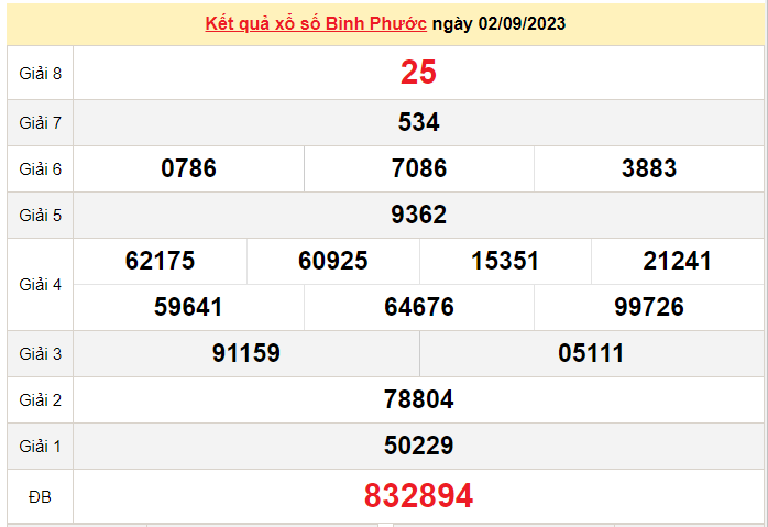 XSBP 16/9, Xem kết quả xổ số Bình Phước hôm nay 16/9/2023, xổ số Bình Phước ngày 16 tháng 9