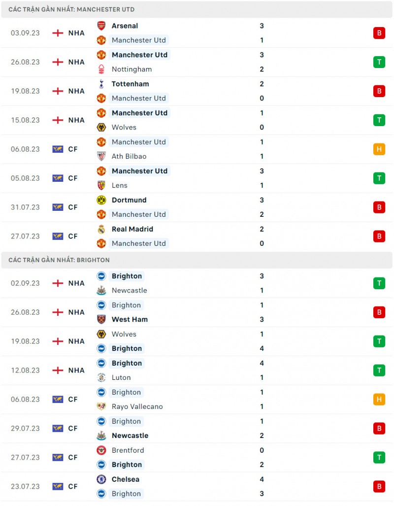 Nhận định bóng đá trận Man United và Brighton (21h00 ngày 16/9), vòng 5 Ngoại hạng Anh