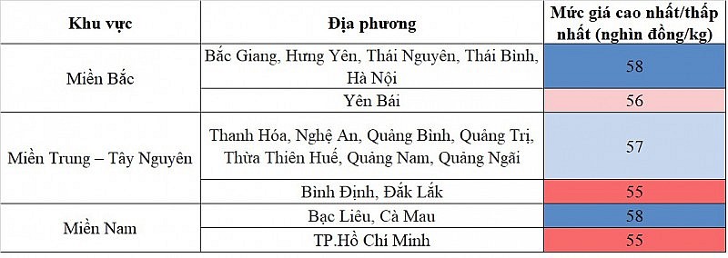 Giá heo hơi hôm nay ngày 16/9/2023: Ghi nhận mức cao nhất 58.000 đồng/kg