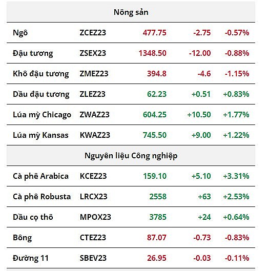 Giá kim loại quý nối dài đà tăng, nông sản diễn biến trái chiều