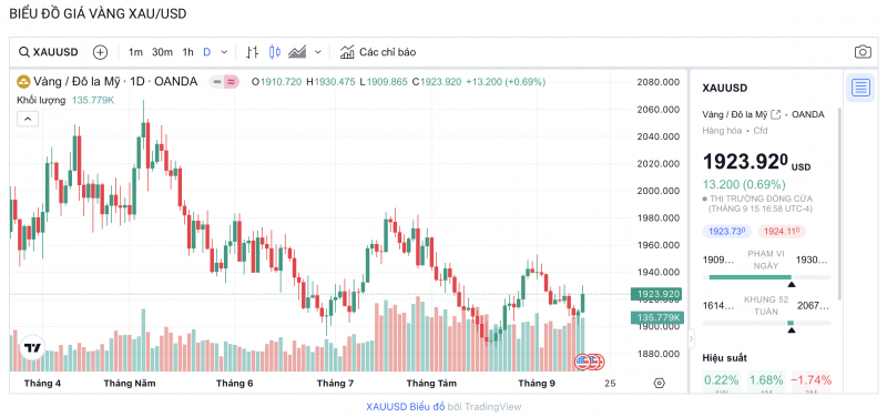 Giá vàng chiều nay 16/9/2023: Giá vàng 9999, SJC, 24K, DOJI, PNJ bật tăng mạnh cuối tuần