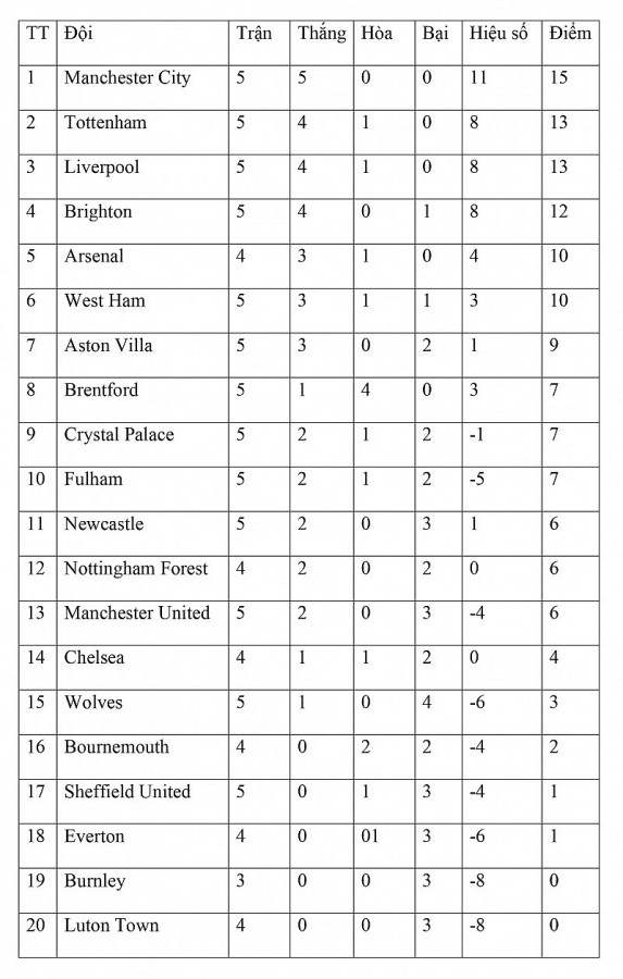 Bảng xếp hạng vòng 5 Ngoại hạng Anh ngày 17/9: MU thua bạc nhược, Tottenham Liverpool áp sát đội đầu bảng Man City