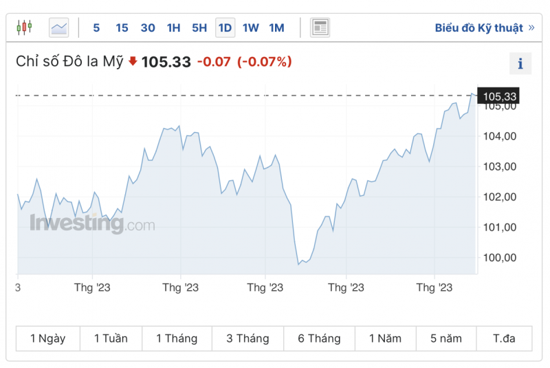 Tỷ giá USD hôm nay 17/9/2023: Giá đô hôm nay, USD VCB