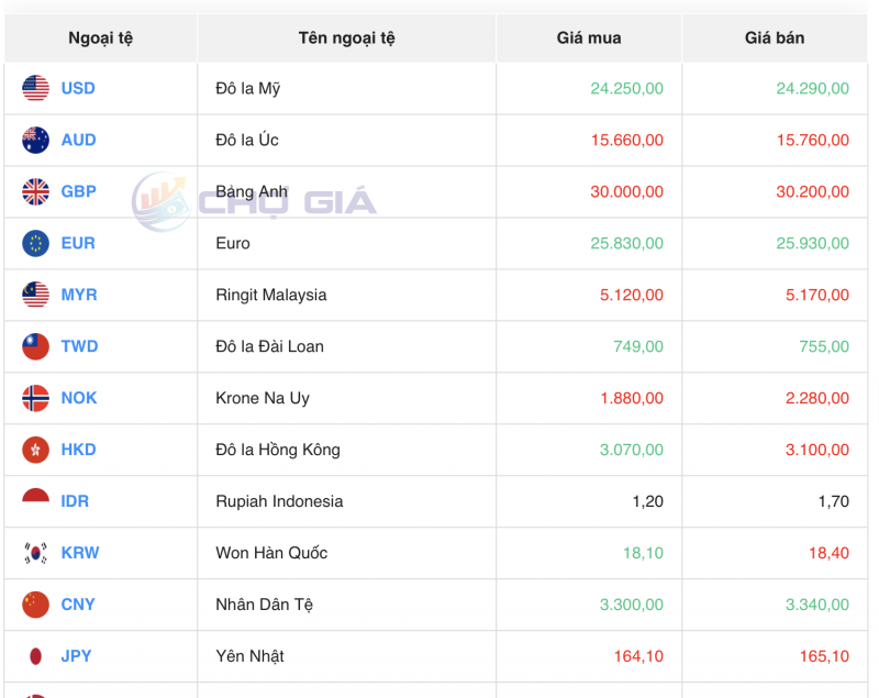 Tỷ giá USD hôm nay 17/9/2023: Giá đô hôm nay, USD VCB