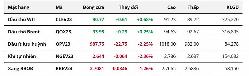 Giá dầu WTI duy trì ở mức đỉnh trong tuần do nguồn cung thắt chặt