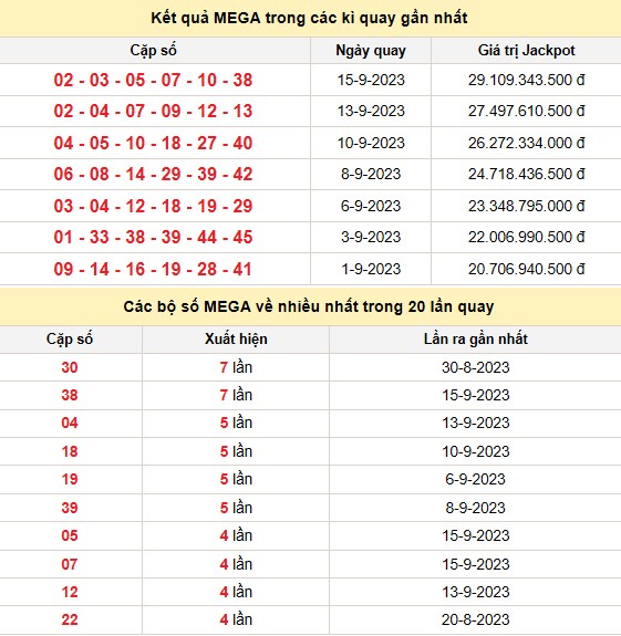 Kết quả xổ số Vietlott MEGA 6/45 trong các kỳ quay trước