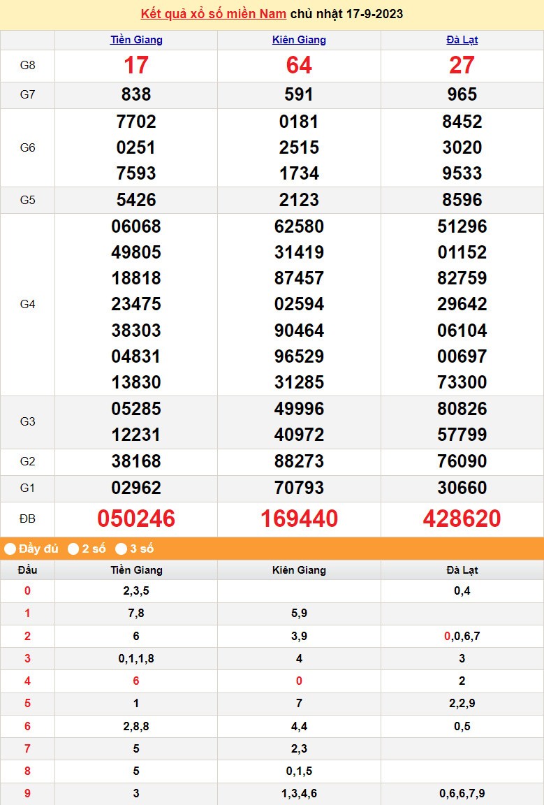 Kết quả Xổ số miền Nam ngày 18/9/2023, KQXSMN ngày 18 tháng 9, XSMN 18/9, xổ số miền Nam hôm nay