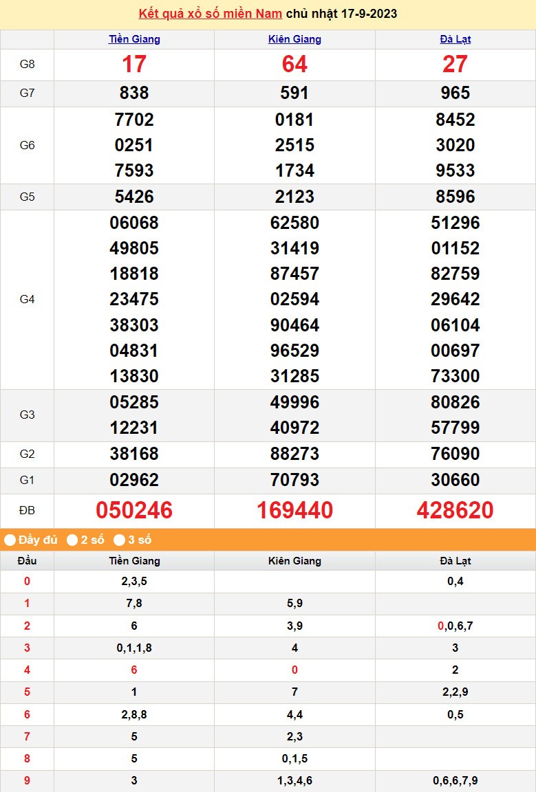 Kết quả Xổ số miền Nam ngày 19/9/2023, KQXSMN ngày 19 tháng 9, XSMN 19/9, xổ số miền Nam hôm nay