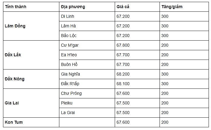 Thị trường cà phê trong nước ngày 18/9/2023