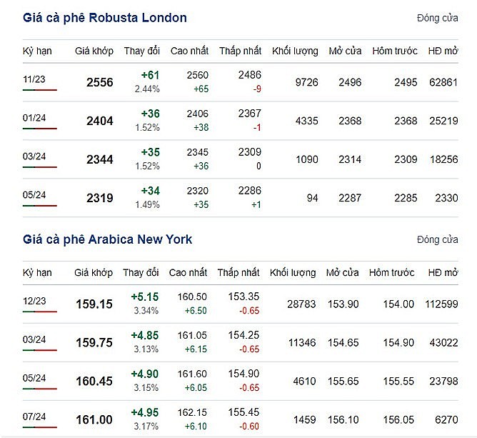 Giá Arabia và Robusta mới nhất ngày 18/9/2023
