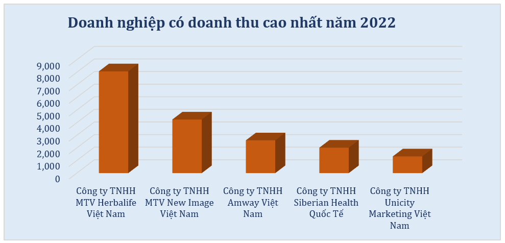 Cả nước chỉ còn 20 doanh nghiệp bán hàng đa cấp hợp pháp