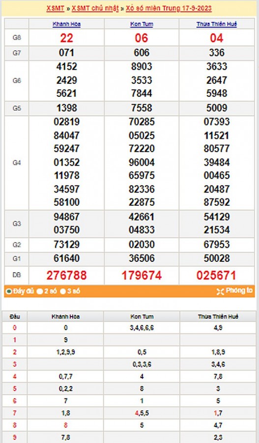 Kết quả Xổ số miền Trung ngày 18/9/2023, KQXSMT ngày 18 tháng 9, XSMT 18/9, xổ số miền Trung hôm nay