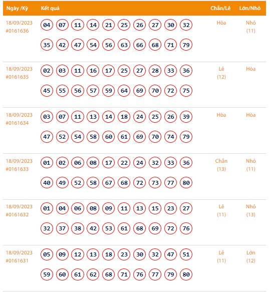 Vietlott 18/9, Kết quả xổ số Keno hôm nay ngày 18/9/2023, Vietlott Keno thứ Hai 18/9