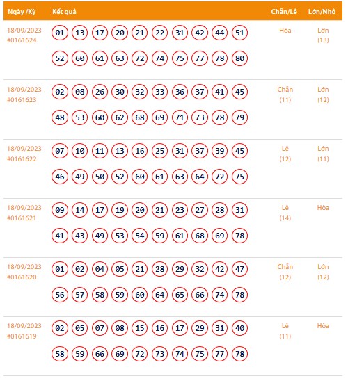Vietlott 18/9, Kết quả xổ số Keno hôm nay ngày 18/9/2023, Vietlott Keno thứ Hai 18/9