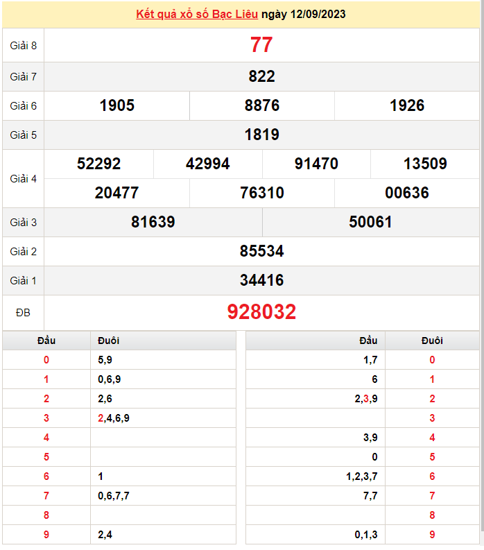 XSBL 12/9, Kết quả Xổ số Bạc Liêu ngày 12/9