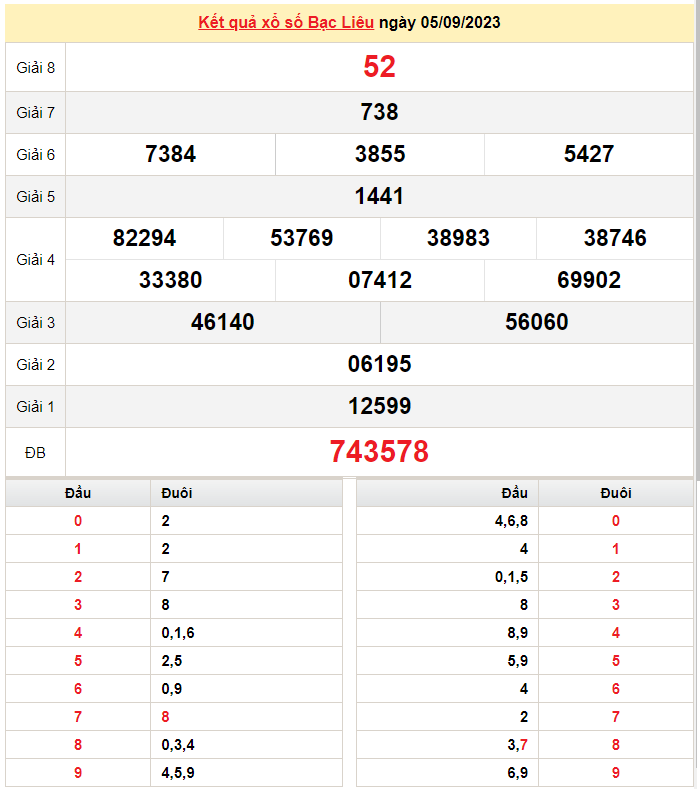 XSBL 5/9, Kết quả Xổ số Bạc Liêu ngày 5/9
