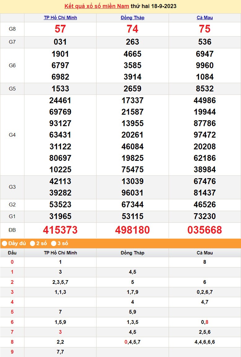 Kết quả Xổ số miền Nam ngày 19/9/2023, KQXSMN ngày 19 tháng 9, XSMN 19/9, xổ số miền Nam hôm nay