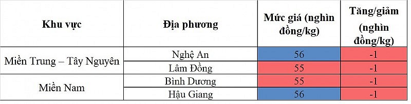 Giá heo hơi hôm nay ngày 19/9/2023: Giảm nhẹ 1.000 đồng/kg