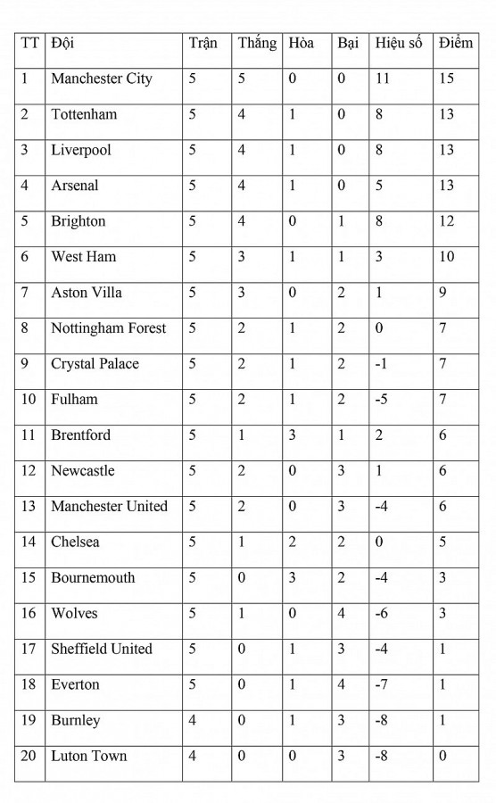 Bảng xếp hạng vòng 5 Ngoại hạng Anh ngày 19/9: Nottingham Forest gây thất vọng, Burnley có điểm số đầu tiên