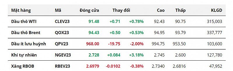 Giá dầu giằng co, kết phiên tăng nhẹ