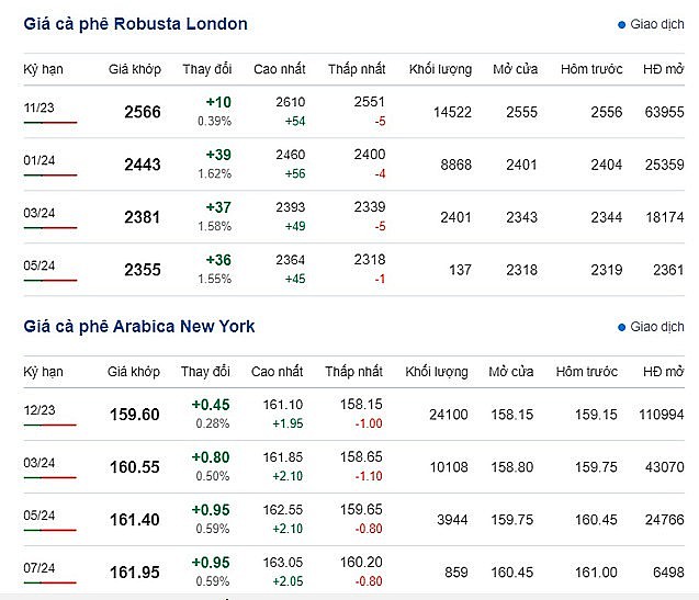 Giá Arabia và Robusta mới nhất ngày 19/9/2023