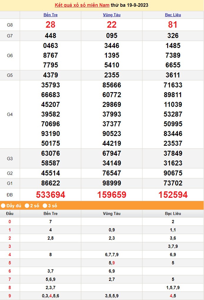XSMN 20/9, Kết quả xổ số miền Nam hôm nay 20/9/2023, xổ số miền Nam ngày 20 tháng 9, trực tiếp XSMN 20/9