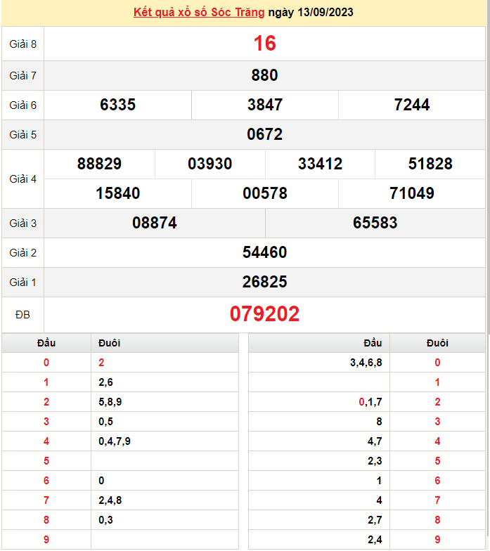 XSST 13/9, Kết quả Xổ số Sóc Trăng ngày 13/9