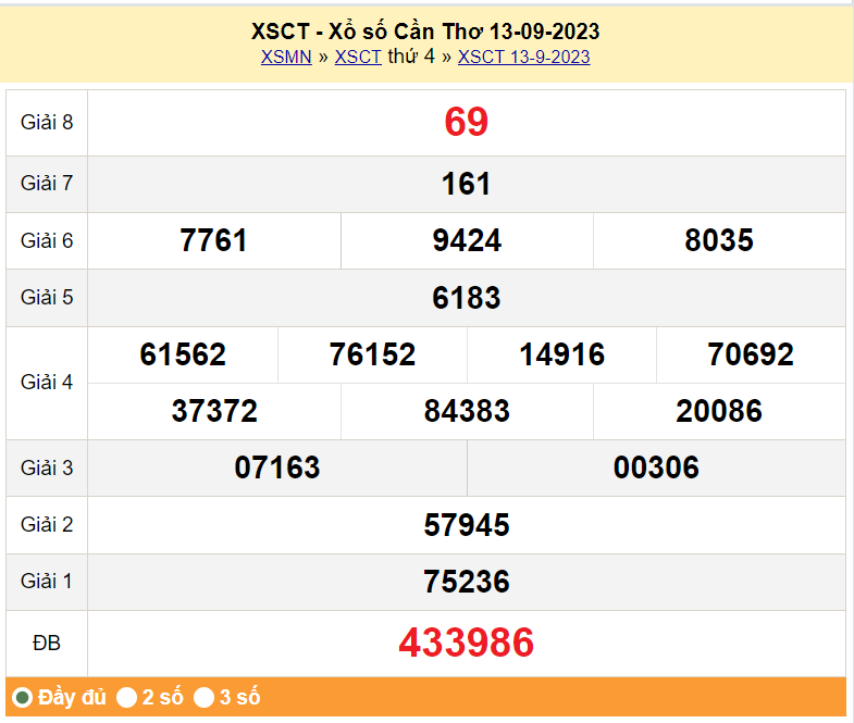 XSCT 13/9, Kết quả Xổ số Cần Thơ ngày 13/9