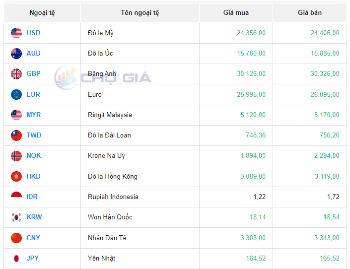 Tỷ giá USD hôm nay 20/9/2023: Giá đô hôm nay, USD VCB