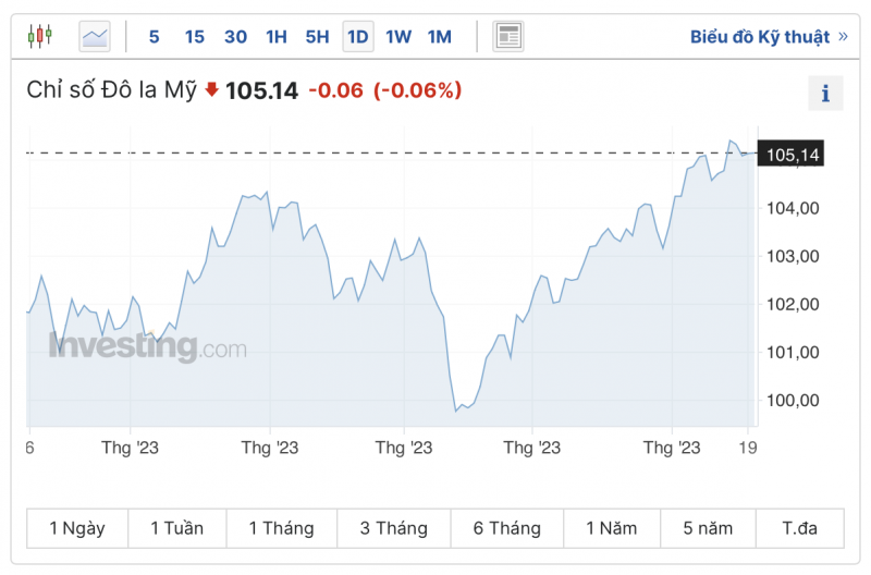 Tỷ giá USD hôm nay 20/9/2023: Giá đô hôm nay, USD VCB