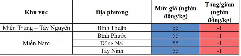 Giá heo hơi hôm nay ngày 20/9/2023: Tiếp tục giảm nhẹ 1.000 đồng/kg