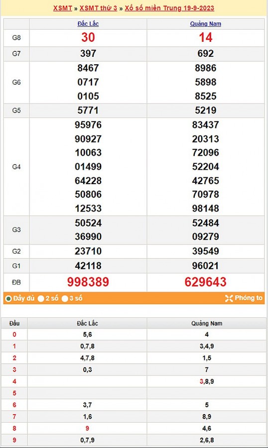 Kết quả Xổ số miền Trung ngày 20/9/2023, KQXSMT ngày 20 tháng 9, XSMT 20/9, xổ số miền Trung hôm nay