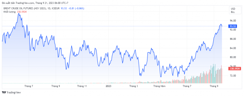 Giá dầu Brent trên thị trường thế giới rạng sáng 21/9 (theo giờ Việt Nam)