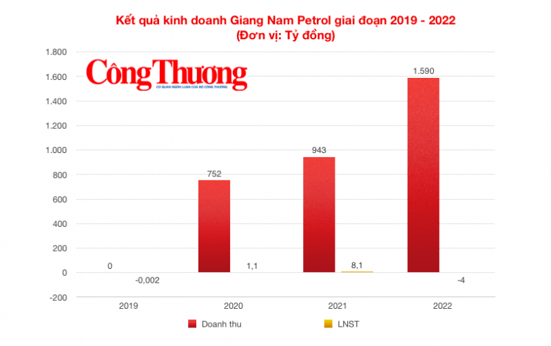 Giang Nam Petrol, khát vọng phát triển và những cách làm khó người học theo