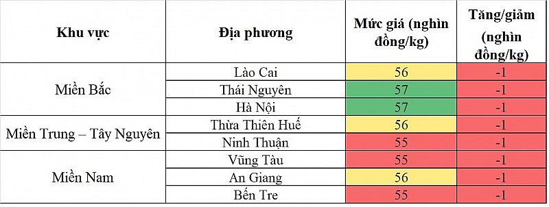 Giá heo hơi hôm nay ngày 21/9/2023: Đà giảm vẫn chưa chấm dứt