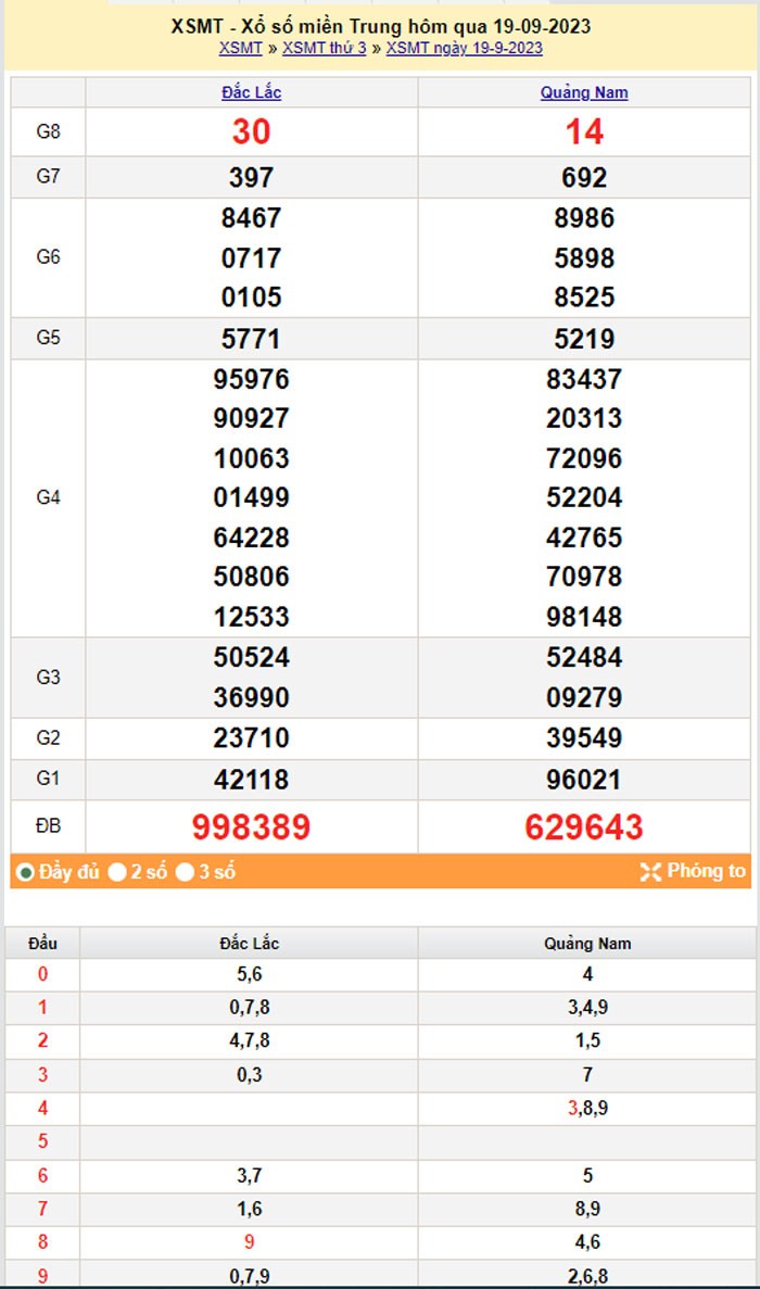 XSMT 20/9, Kết quả xổ số miền Trung hôm nay 20/9/2023, xổ số miền Trung ngày 20 tháng 9,trực tiếp XSMT 20/9