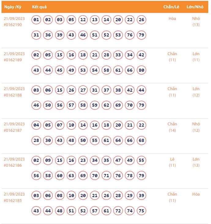 Vietlott 21/9, Kết quả xổ số Keno hôm nay ngày 21/9/2023, Vietlott Keno thứ Năm 21/9
