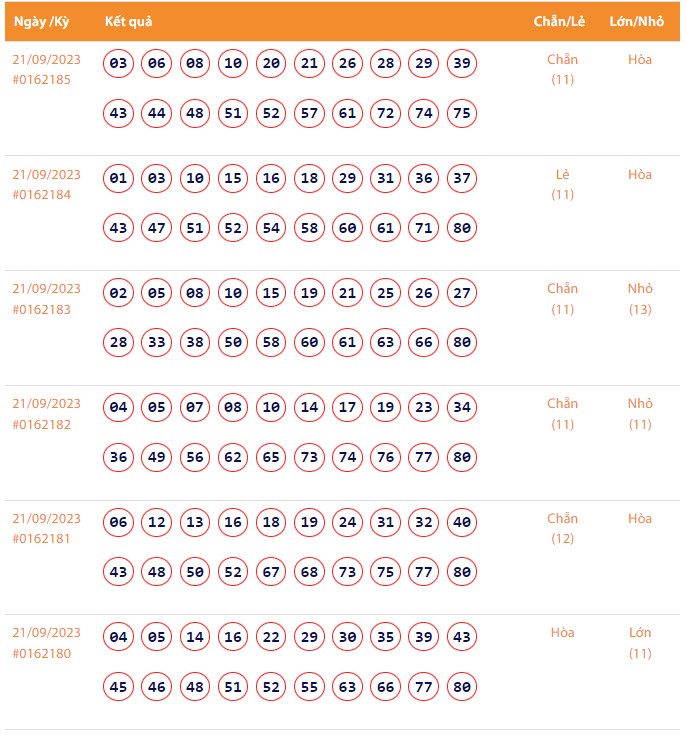 Vietlott 21/9, Kết quả xổ số Keno hôm nay ngày 21/9/2023, Vietlott Keno thứ Năm 21/9