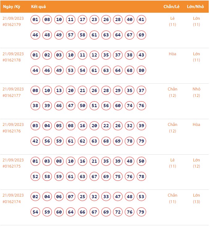 Vietlott 21/9, Kết quả xổ số Keno hôm nay ngày 21/9/2023, Vietlott Keno thứ Năm 21/9