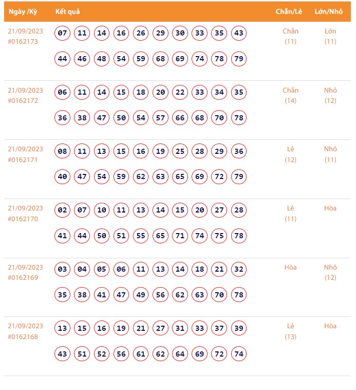 Vietlott 21/9, Kết quả xổ số Keno hôm nay ngày 21/9/2023, Vietlott Keno thứ Năm 21/9