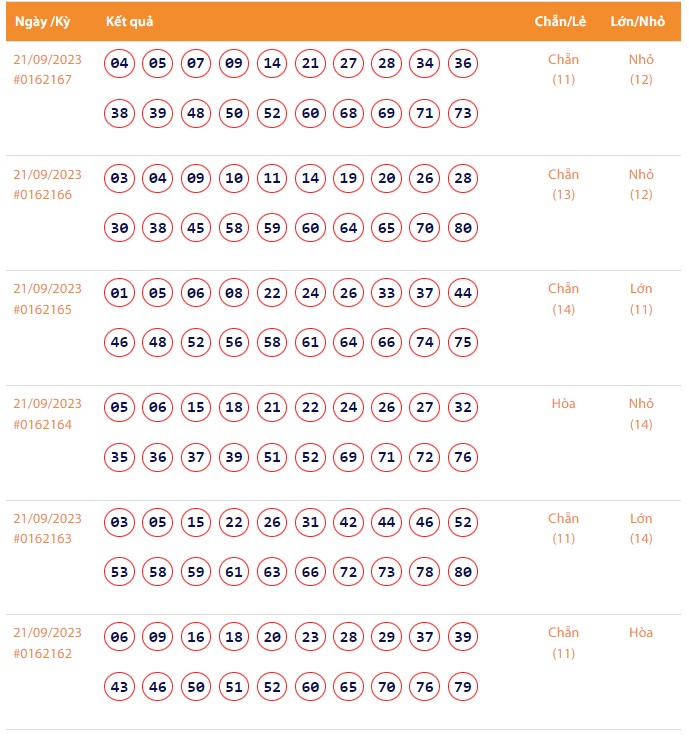 Vietlott 21/9, Kết quả xổ số Keno hôm nay ngày 21/9/2023, Vietlott Keno thứ Năm 21/9