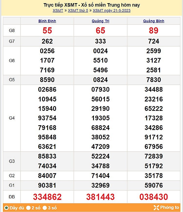 Kết quả Xổ số miền Trung ngày 22/9/2023, KQXSMT ngày 22 tháng 9, XSMT 22/9, xổ số miền Trung hôm nay