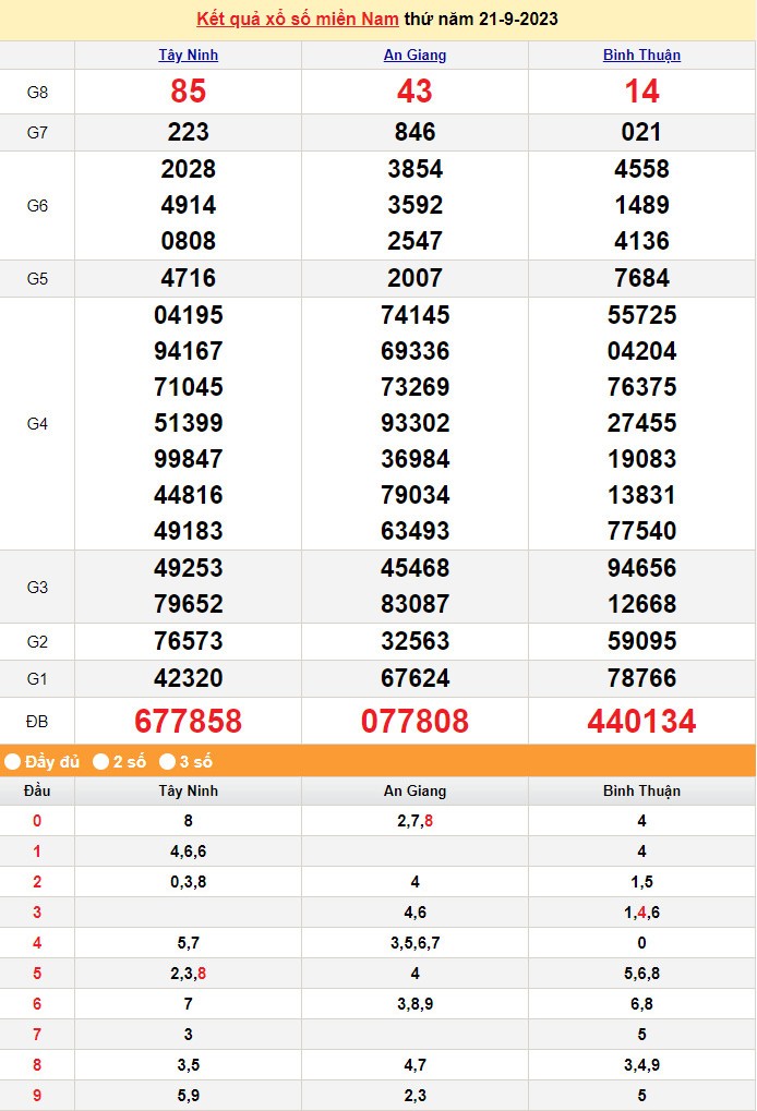 XSMN 21/9, Xổ số miền Nam ngày 21 tháng 9