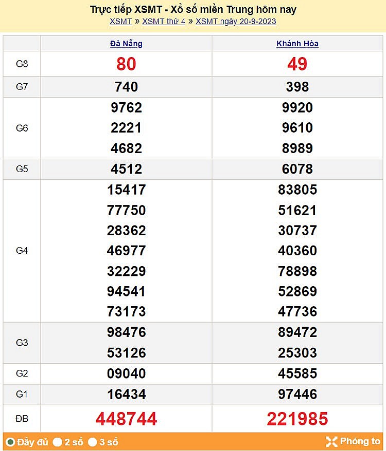 Kết quả Xổ số miền Trung ngày 21/9/2023, KQXSMT ngày 21 tháng 9, XSMT 21/9, xổ số miền Trung hôm nay