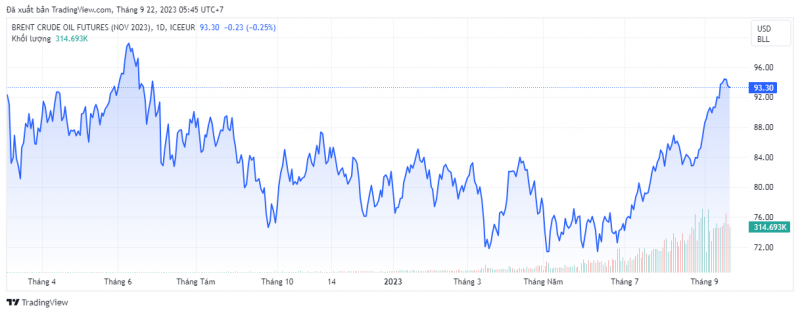 Giá dầu Brent trên thị trường thế giới rạng sáng 22/9 (theo giờ Việt Nam)