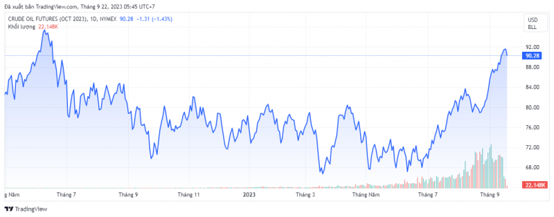 Giá dầu WTI trên thị trường thế giới rạng sáng 22/9 (theo giờ Việt Nam)